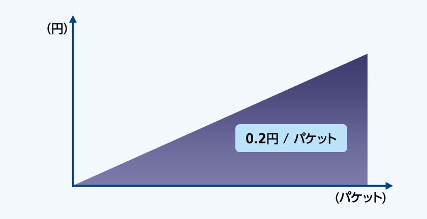 0.2円 / パケット