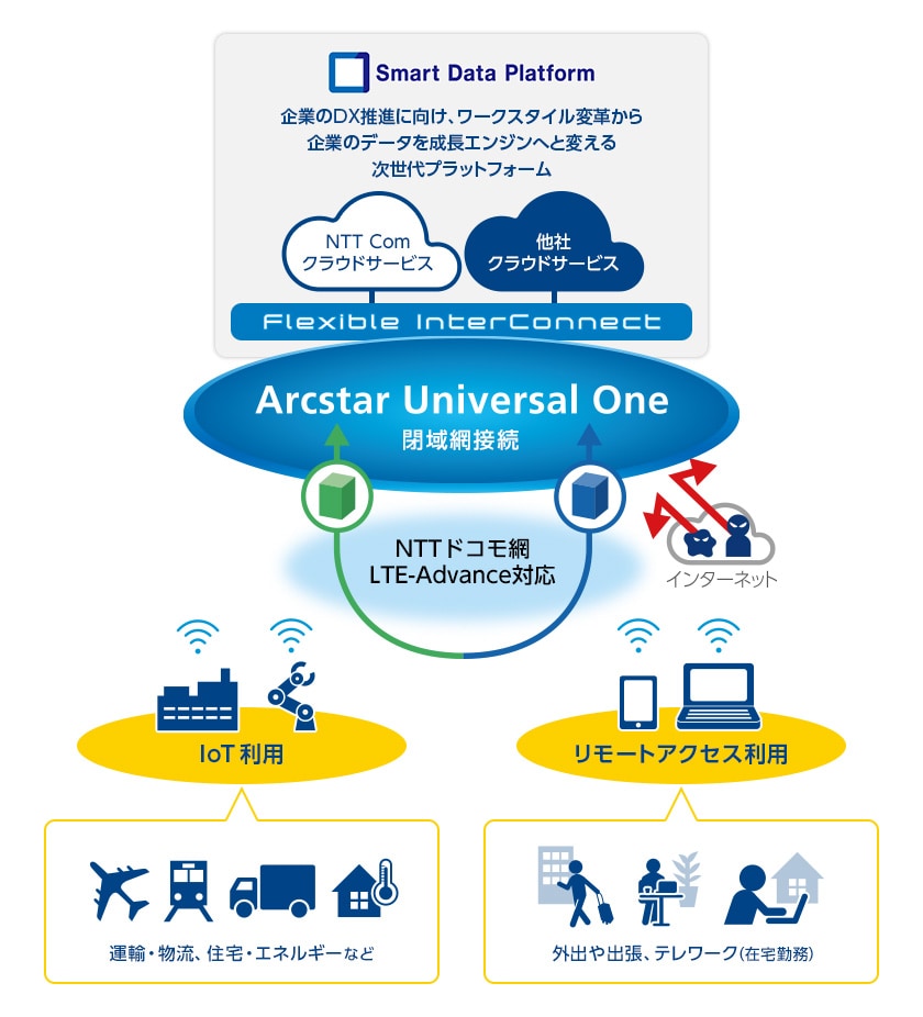 Arcstar Universal Oneモバイルのサービス特長