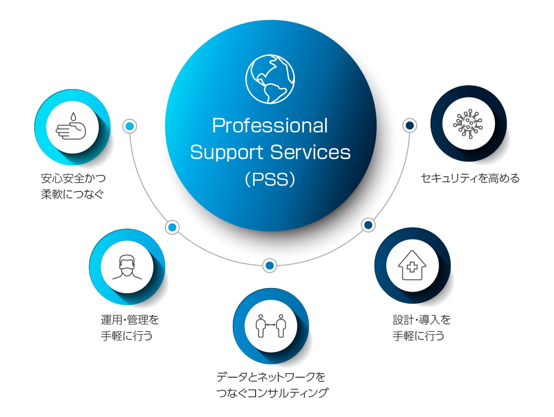 Professional Support Services Pss Nttコミュニケーションズ 法人のお客さま