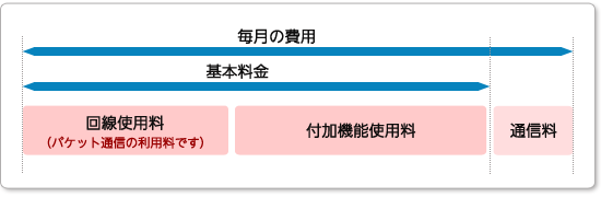 料 パケット は 通信 と
