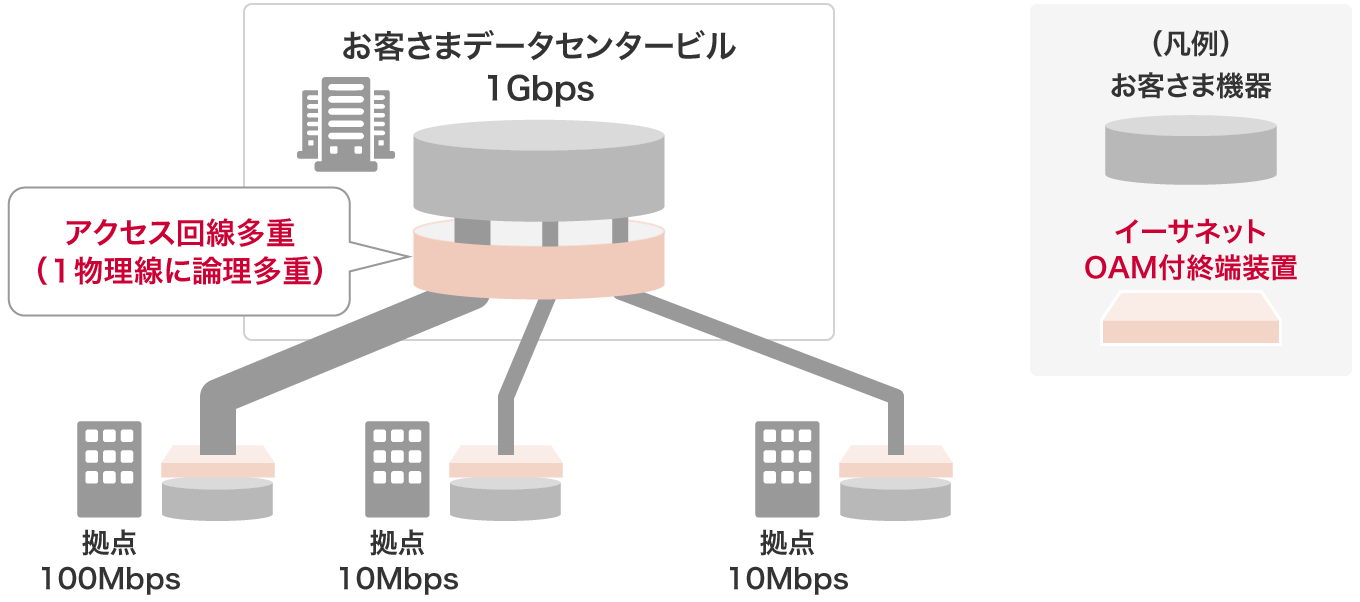 アクセス回線多重のメリット　イメージ