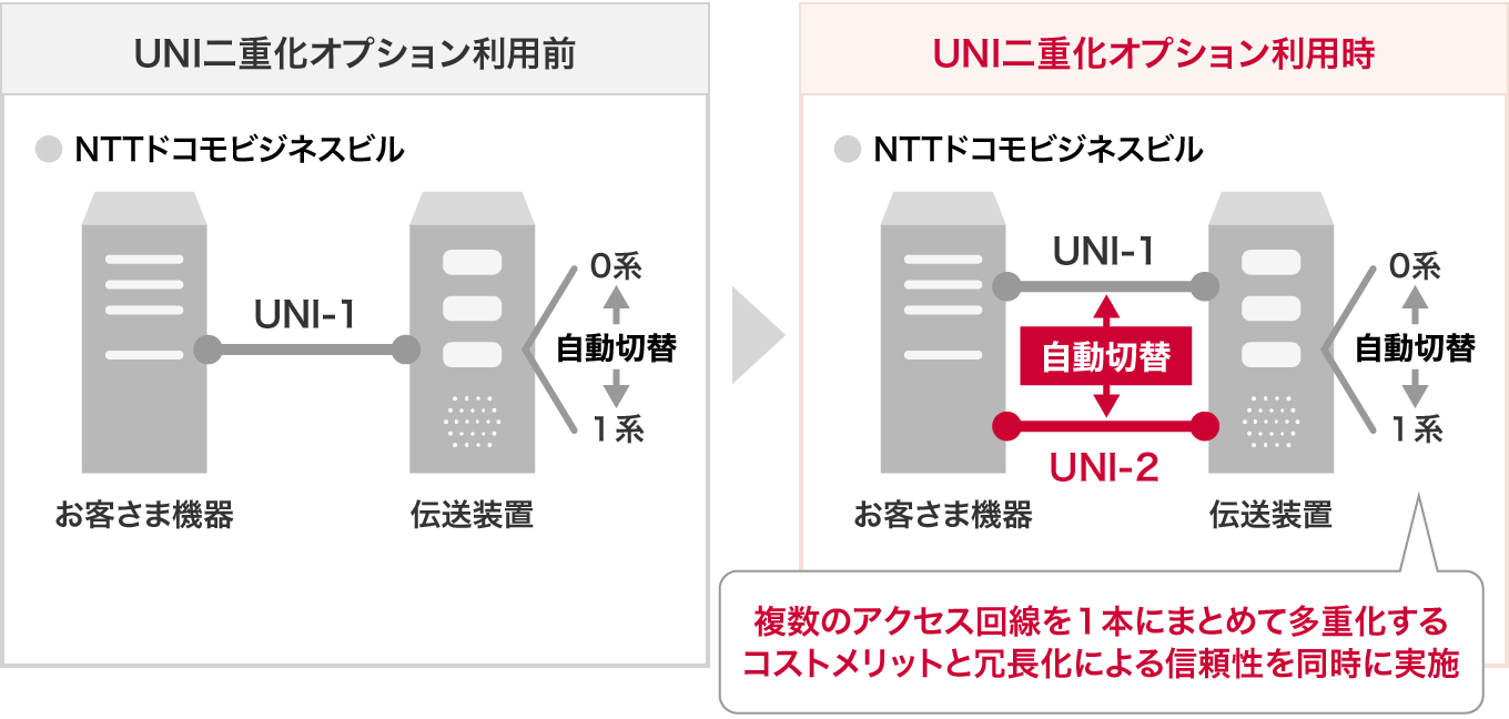 アクセス多重時のUNI（ユーザーネットワークインターフェイス）二重化　イメージ