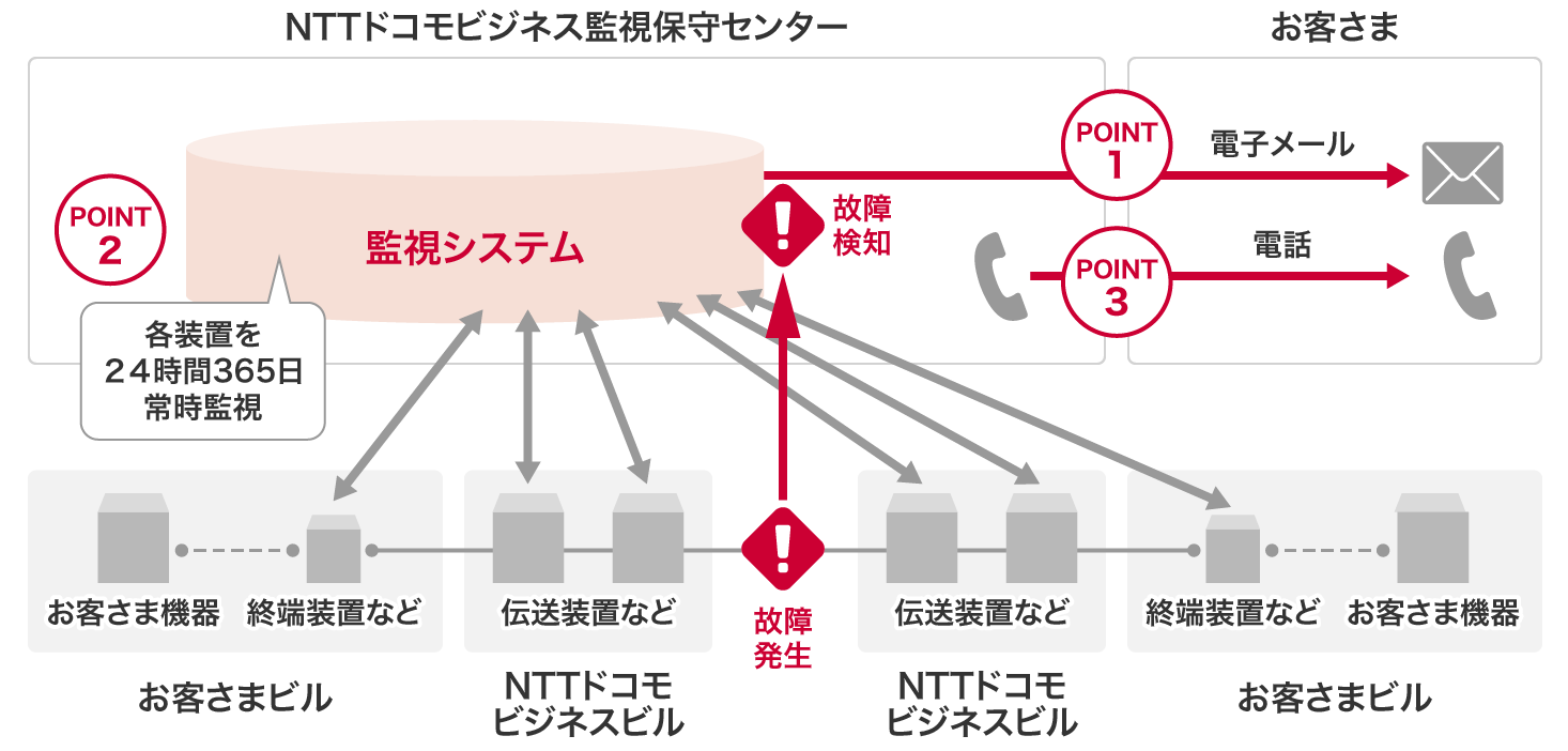 プロアクティブ故障通知サービス　イメージ