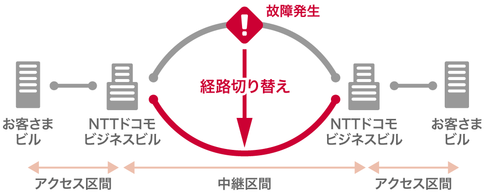 デュアル構成　イメージ