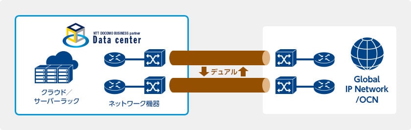 高い信頼性による切れないインターネットサービス、耐障害に高品質で低遅延のインターネットバックボーン 高い信頼性による切れないインターネットサービス、耐障害に高品質で低遅延のインターネットバックボーン