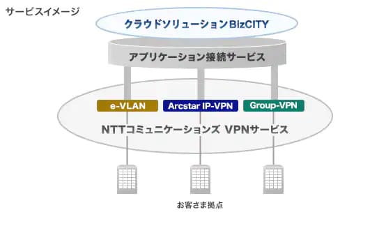 統合VPNアプリケーション接続サービス