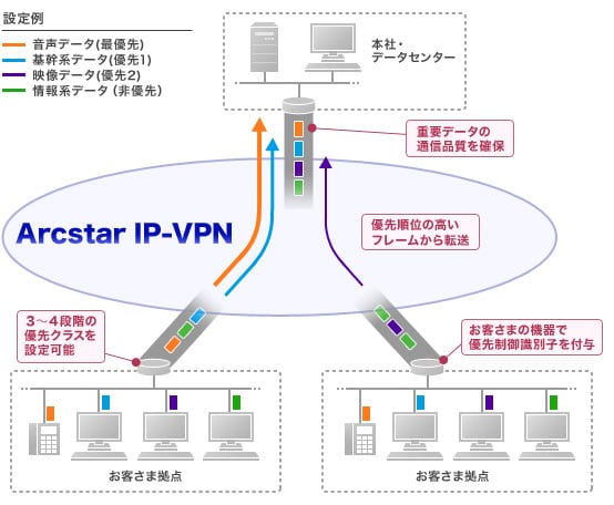 統合vpnサービス Arcstar Ip Vpn Nttcom Nttコミュニケーションズ 法人のお客さま総合サイト Nttコミュニケーションズ 法人のお客さま