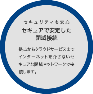 セキュリティも安心セキュアで安定した閉域接続