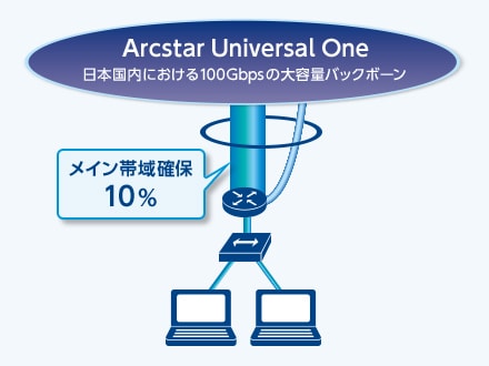 バーストプラン：Arcstar Universal One 日本国内における100Gbpsの大容量バックボーン メイン帯域確保10％