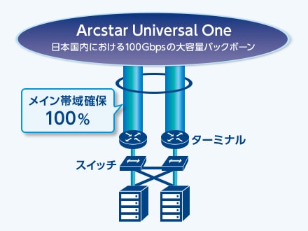 Arcstar Universal One 日本国内における100Gbpsの大容量バックボーン メイン帯域確保100％
