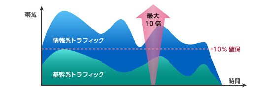 バーストイーサアクセス：品質イメージ