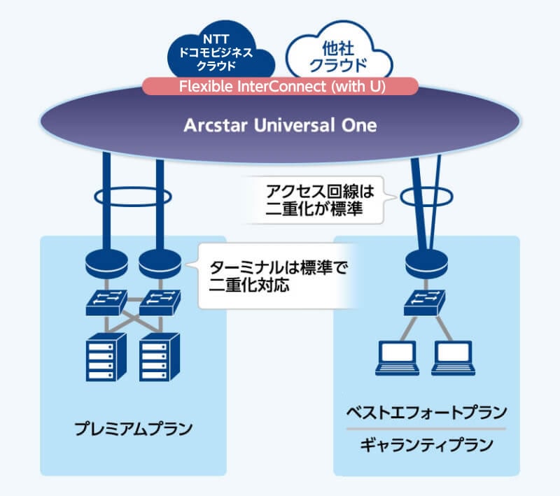 ターミナルは標準で二重化対応 アクセス回線は二重化が標準 ターミナルは標準で二重化対応 アクセス回線は二重化が標準