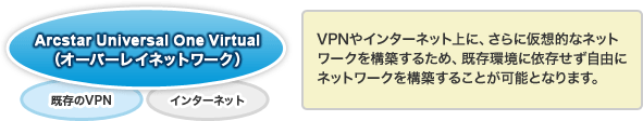 オーバーレイネットワーク VPNやインターネット上に、さらに仮想的なネットワークを構築するため、既存環境に依存せず自由にネットワークを構築することが可能となります。