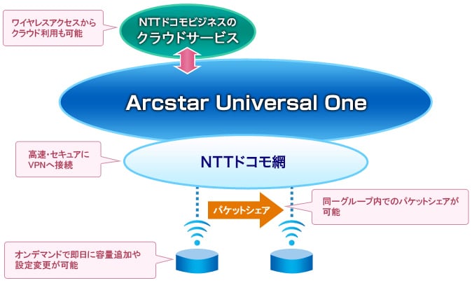 ワイヤレスアクセスからクラウド利用も可能 高速・セキュアにVPNへ接続 オンデマンドで即日に容量追加や設定変更が可能 同一グループ内でのパケットシェアが可能