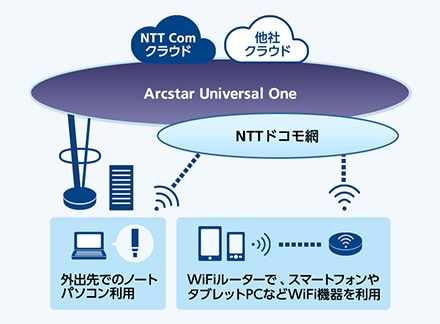 Arcstar Universal One モバイル 図