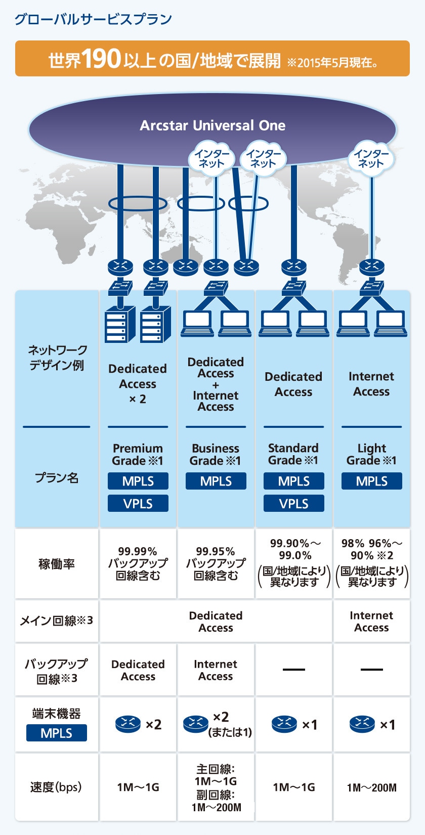 Arcstar Universal One サービスプラン比較 図