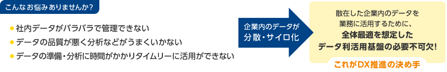 企業内のデータが分散・サイロ化⇒散在したデータを業務に活用するために、全体最適を想定したデータ利活用基盤の必要不可欠！（これがDX推進の決め手）