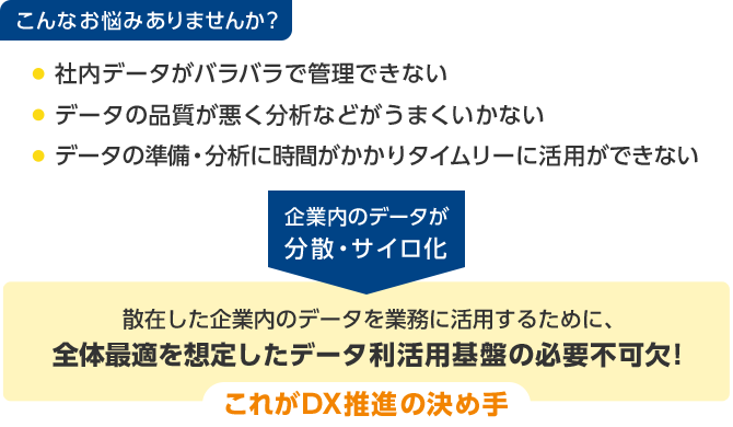 企業内のデータが分散・サイロ化⇒散在したデータを業務に活用するために、全体最適を想定したデータ利活用基盤の必要不可欠！（これがDX推進の決め手）