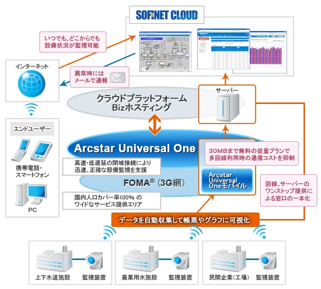 Arcstar Universal One（VPN導入事例:日本ソフト開発株式会社様