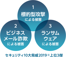 課題２ セキュリティが不安