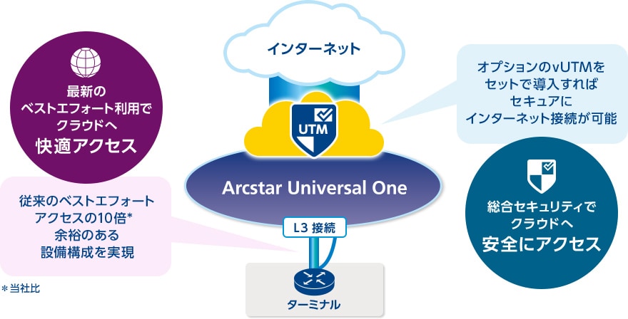 最新のベストエフォート利用でクラウドへ快適アクセス：従来の10倍（※当社比）余裕のある設備構成を実現　総合セキュリティでクラウドへ安全にアクセス：オプションのvUTMを導入すればセキュアにインターネット接続が可能