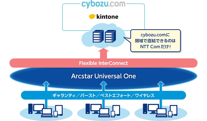 cybozu.comに閉域で直結できるのはNTT Comだけ!