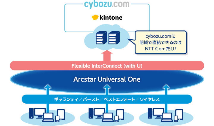 cybozu.comに閉域で直結できるのはNTT Comだけ！