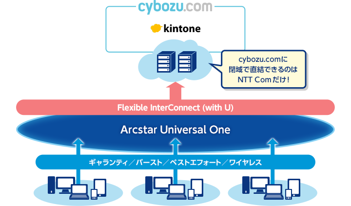 cybozu.comに閉域で直結できるのはNTT Comだけ!