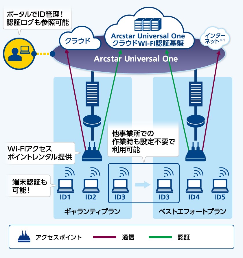 Arcstar Universal One オプションメニュー その他 Nttコミュニケーションズ 法人のお客さま