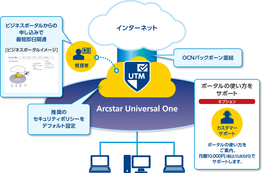 vpn_op_utm_main ご利用イメージ ~セキュアインターネット接続機能(vUTM)の特長~
