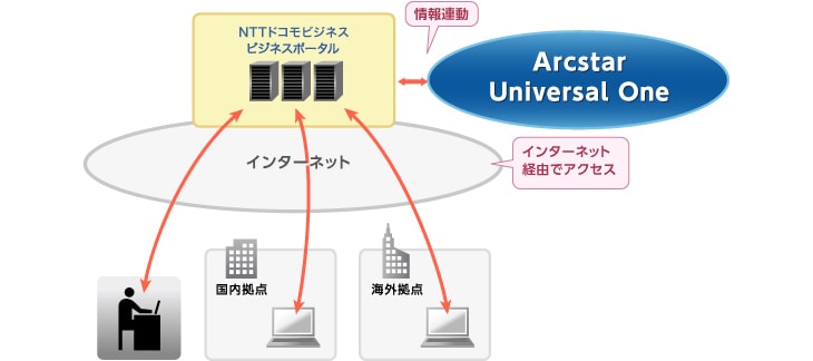 情報連動 インターネット経由でアクセス 情報連動 インターネット経由でアクセス