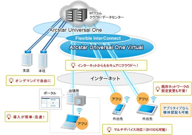 Arcstar Universal One Virtualの特長
