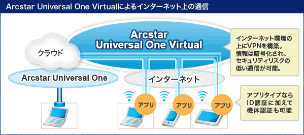 Arcstar Universal One Virtualによるインターネット上の通信