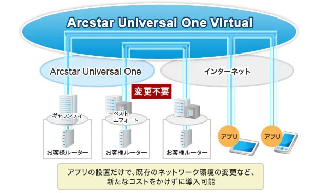 Arcstar Universal One Virtual アダプタ/アプリの設置だけで、既存のネットワーク環境の変更等、新たなコストをかけずに導入可能