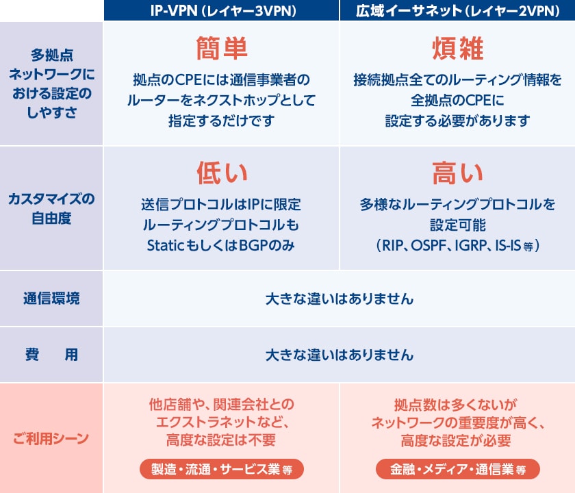 Arcstar Universal One Ip Vpnと広域イーサネットの違い Nttコミュニケーションズ 法人のお客さま