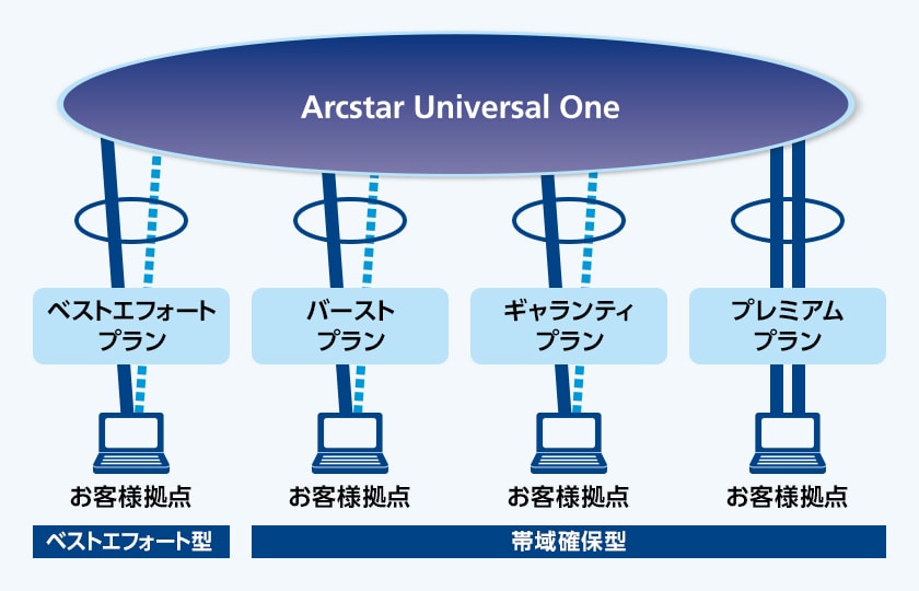 Arcstar Universal One 帯域確保型vpnとベストエフォート型vpnの違い Nttコミュニケーションズ 法人のお客さま