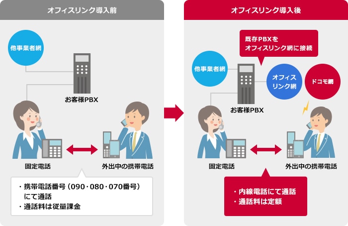 オフィスリンク導入例