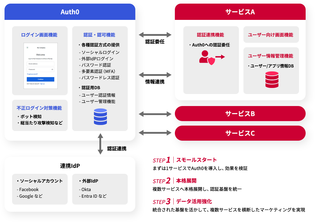 Auth0の導入イメージ図