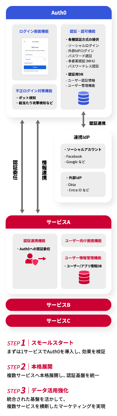 Auth0の導入イメージ図