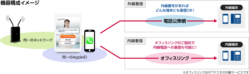 おくだけレセプションのサービス構成