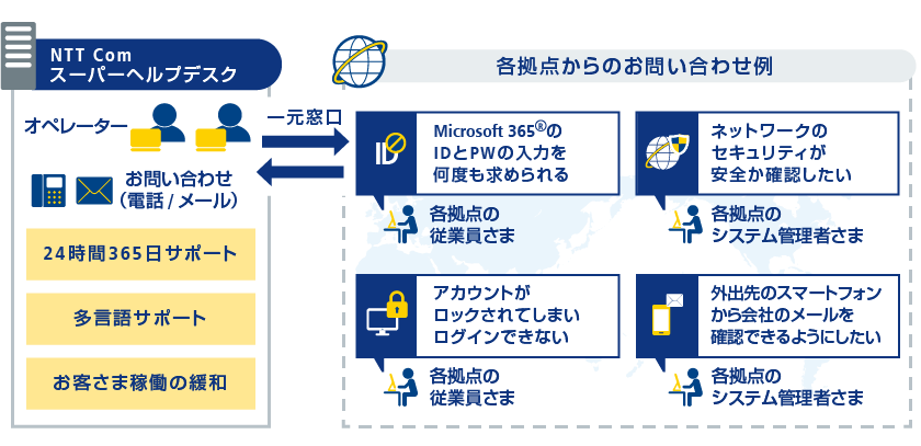 図:システム管理者のみならずエンドユーザーからのICTに関するお問い合わせの多言語対応による一元窓口をご提供