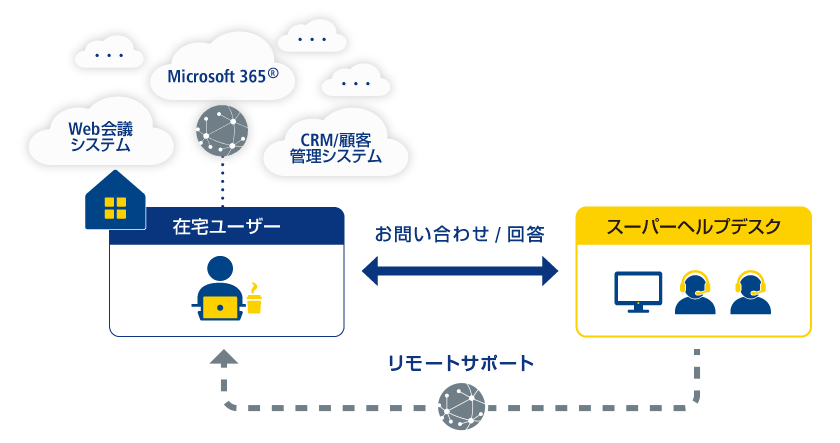 図:1.在宅ユーザー向けサポート