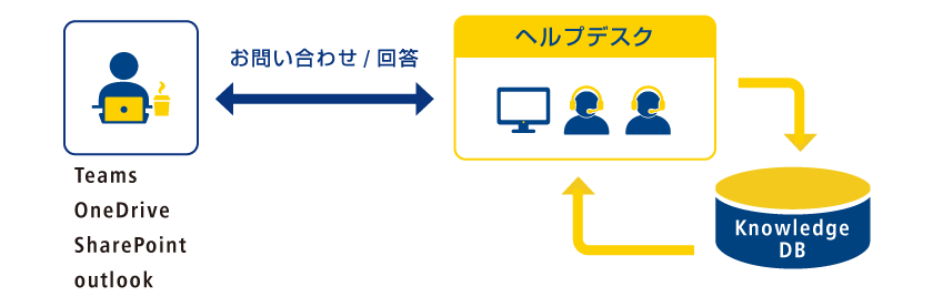 図:3.Microsoft 365®ヘルプデスク(情報共有ツールに特化したサポートをご提供)