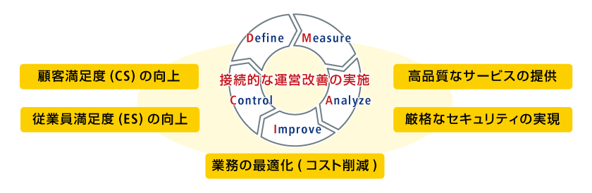 接続的な運営改善の実施（Define、Control、Improve、Analyze、Measure）、顧客満足度（CS）の向上、従業員満足度（ES）の向上、業務の最適化（コスト削減）、厳格なセキュリティの実現、高品質なサービスの提供