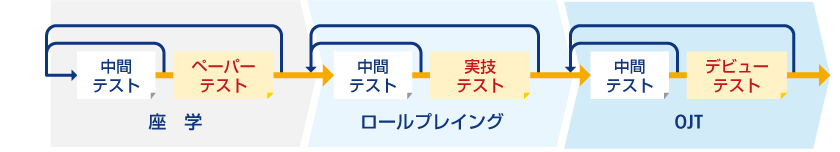 座学（中間テスト ペーパーテスト）、ロールプレイング（中間テスト 実技テスト）、OJT（中間テスト デビューテスト）