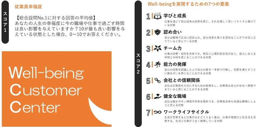 Well-being Customer Center スコア1 従業員幸福度（総合設問No.1に対する回答の平均値） スコア2 Well-beingを実現するための7つの要素（学びと成長、認め合い、チーム力、能力の発揮、会社との信頼関係、健全な職場、ワークライフサイクル）