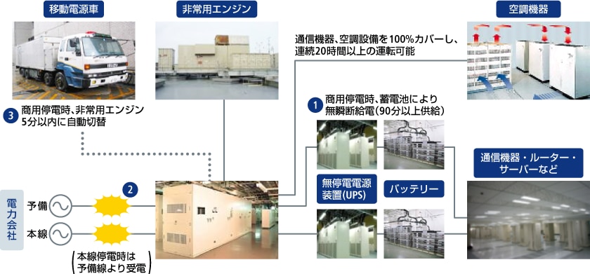 図：停電対策例