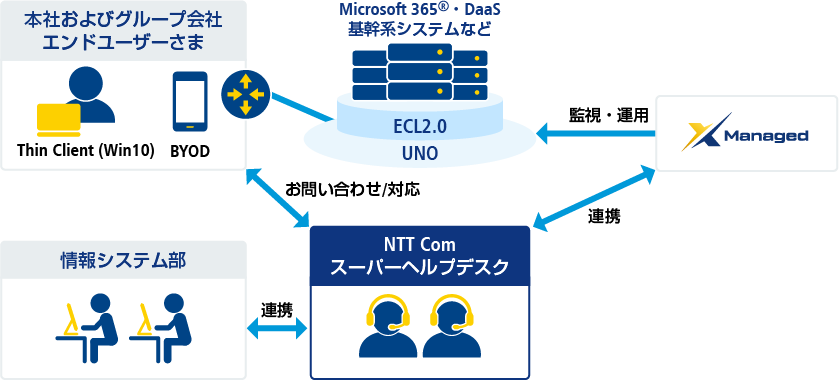 製造業A社　概要図