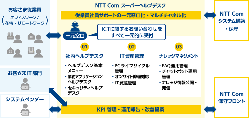 従業員社員サポートの一元窓口化・マルチチャネル化（ICTに関するお問い合わせをすべて一元的に受付） 1．社内ヘルプデスク（ヘルプデスク基本メニュー、業務アプリケーションヘルプデスク、セキュリティヘルプデスク）、2．IT資産管理（PCライフサイクル管理、オンサイト修理対応、IT資産管理）、3．ナレッジマネジメント（FAQ運用管理、チャットボット運用管理、ナレッジ情報公開・発信）