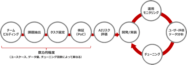 チームビルディング>課題抽出>タスク選定>検証(PoC)(数カ月程度(ユースケース、データ量、チューニング回数によって異なる))>AIリスク評価>開発/実績>運用モニタリング>ユーザー評価データ分析>チューニング